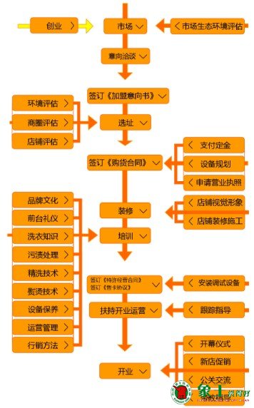 象王加盟流程圖